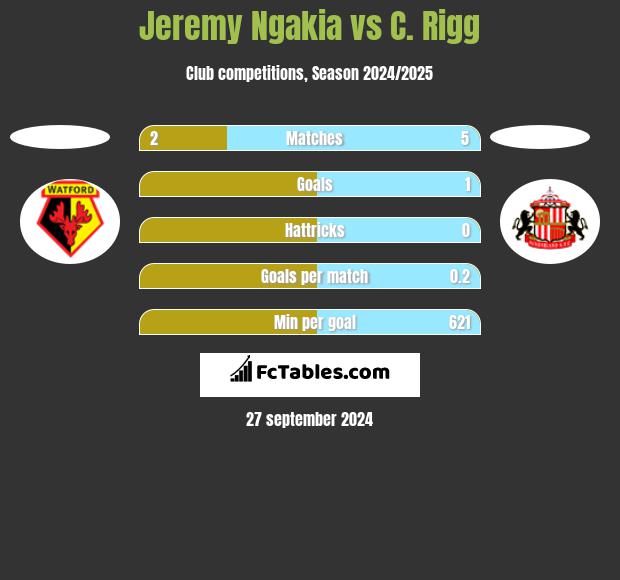 Jeremy Ngakia vs C. Rigg h2h player stats