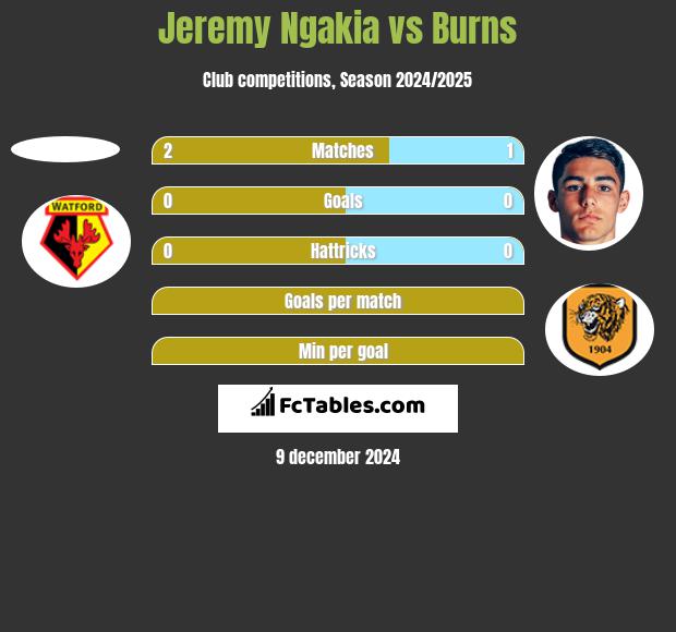 Jeremy Ngakia vs Burns h2h player stats