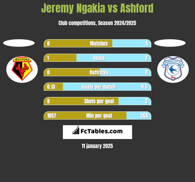 Jeremy Ngakia vs Ashford h2h player stats