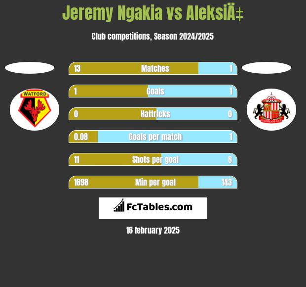 Jeremy Ngakia vs AleksiÄ‡ h2h player stats