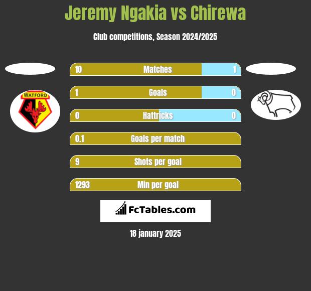 Jeremy Ngakia vs Chirewa h2h player stats