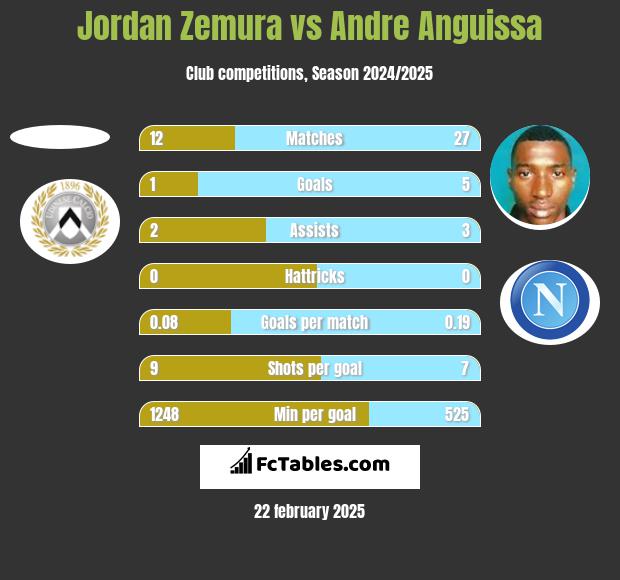 Jordan Zemura vs Andre Anguissa h2h player stats