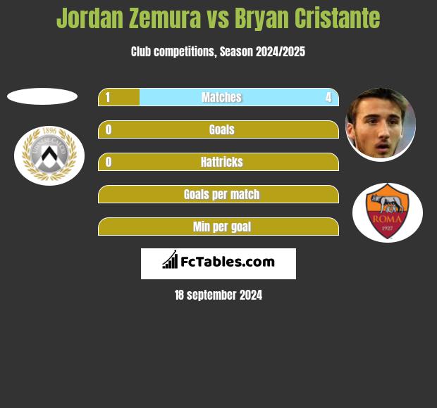 Jordan Zemura vs Bryan Cristante h2h player stats