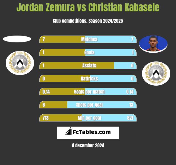 Jordan Zemura vs Christian Kabasele h2h player stats