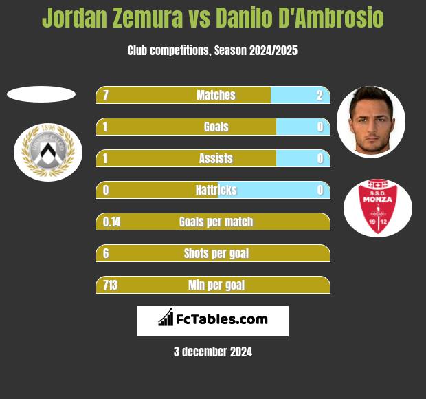 Jordan Zemura vs Danilo D'Ambrosio h2h player stats