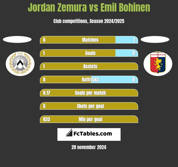 Jordan Zemura vs Emil Bohinen h2h player stats