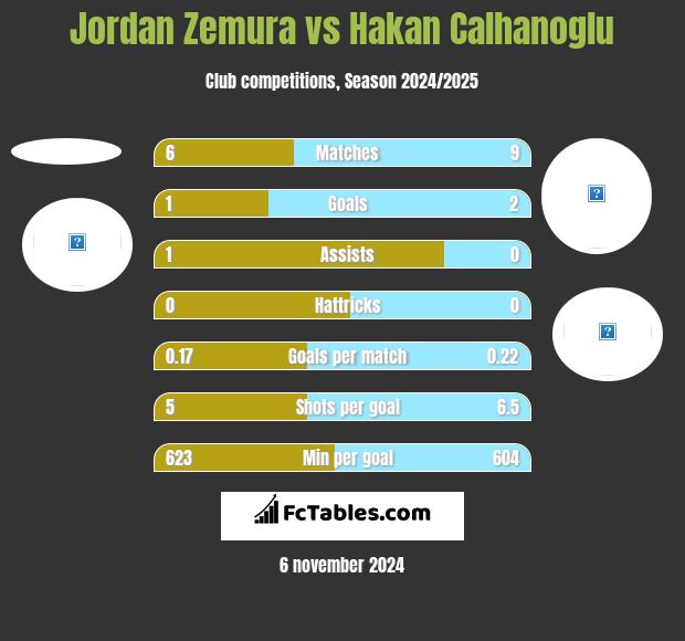 Jordan Zemura vs Hakan Calhanoglu h2h player stats