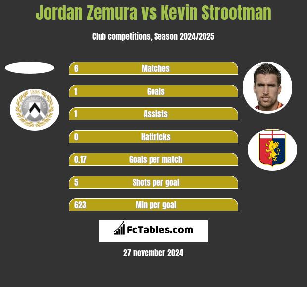 Jordan Zemura vs Kevin Strootman h2h player stats