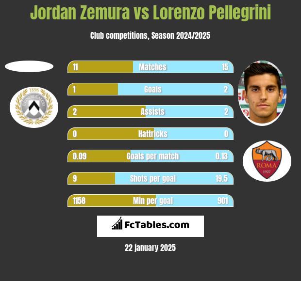 Jordan Zemura vs Lorenzo Pellegrini h2h player stats