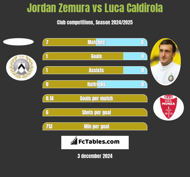 Jordan Zemura vs Luca Caldirola h2h player stats