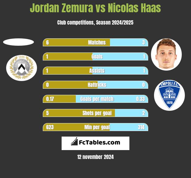 Jordan Zemura vs Nicolas Haas h2h player stats