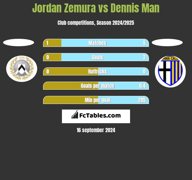 Jordan Zemura vs Dennis Man h2h player stats