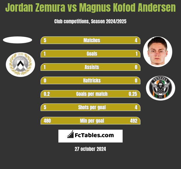 Jordan Zemura vs Magnus Kofod Andersen h2h player stats