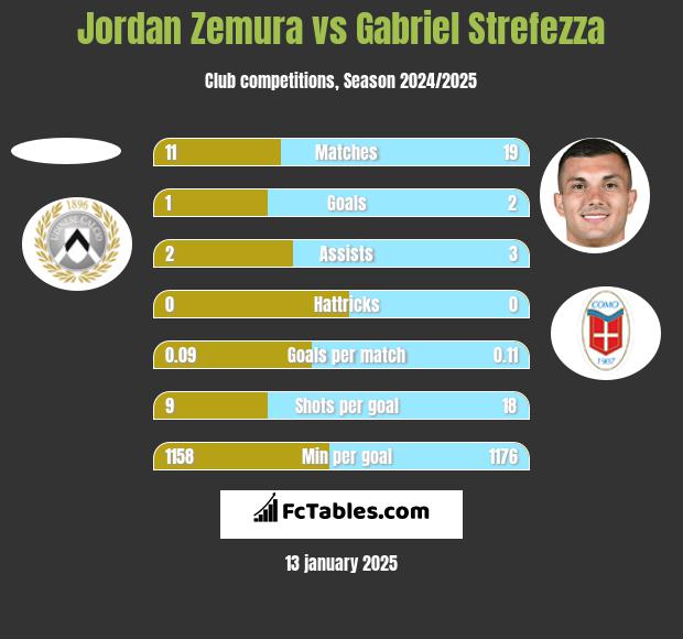 Jordan Zemura vs Gabriel Strefezza h2h player stats