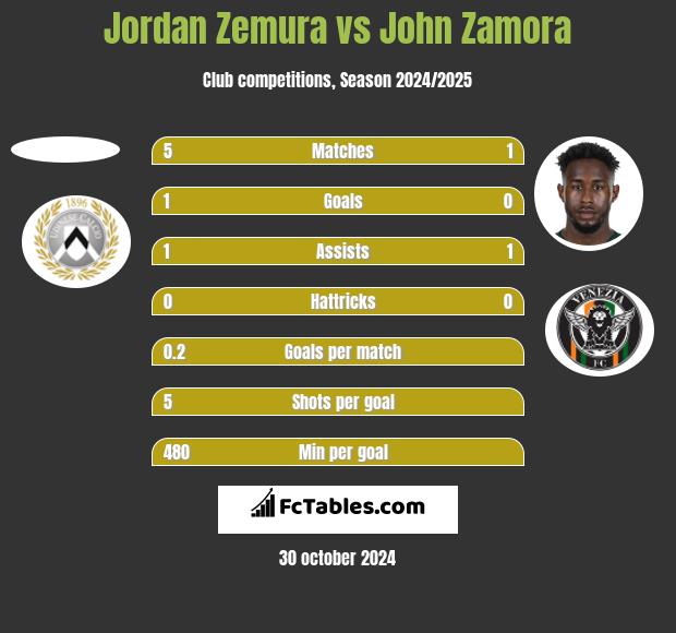 Jordan Zemura vs John Zamora h2h player stats