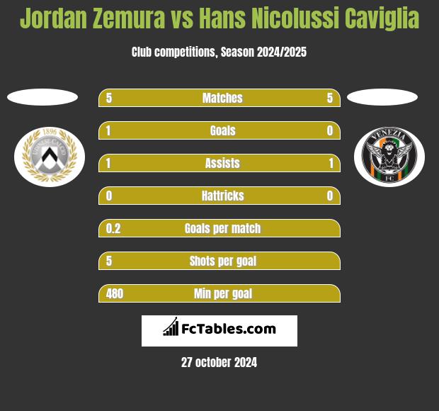 Jordan Zemura vs Hans Nicolussi Caviglia h2h player stats