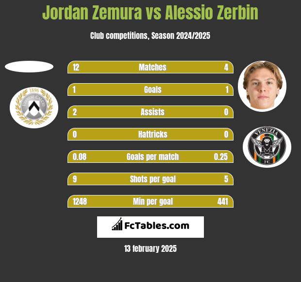 Jordan Zemura vs Alessio Zerbin h2h player stats