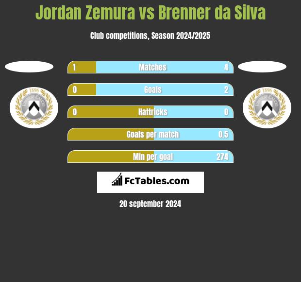 Jordan Zemura vs Brenner da Silva h2h player stats