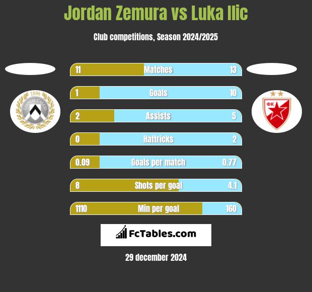 Jordan Zemura vs Luka Ilic h2h player stats