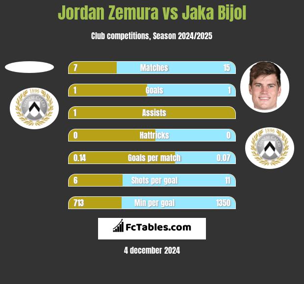 Jordan Zemura vs Jaka Bijol h2h player stats