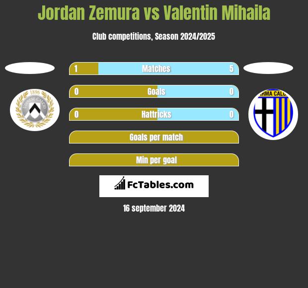 Jordan Zemura vs Valentin Mihaila h2h player stats