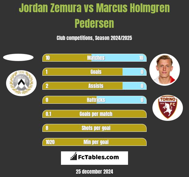 Jordan Zemura vs Marcus Holmgren Pedersen h2h player stats