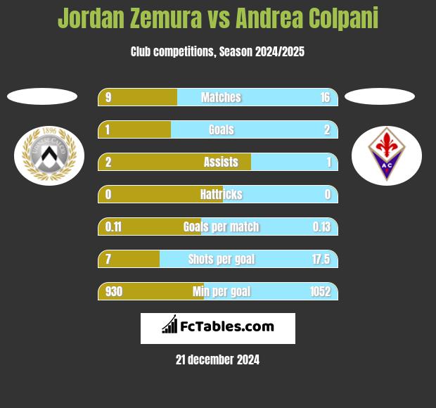 Jordan Zemura vs Andrea Colpani h2h player stats