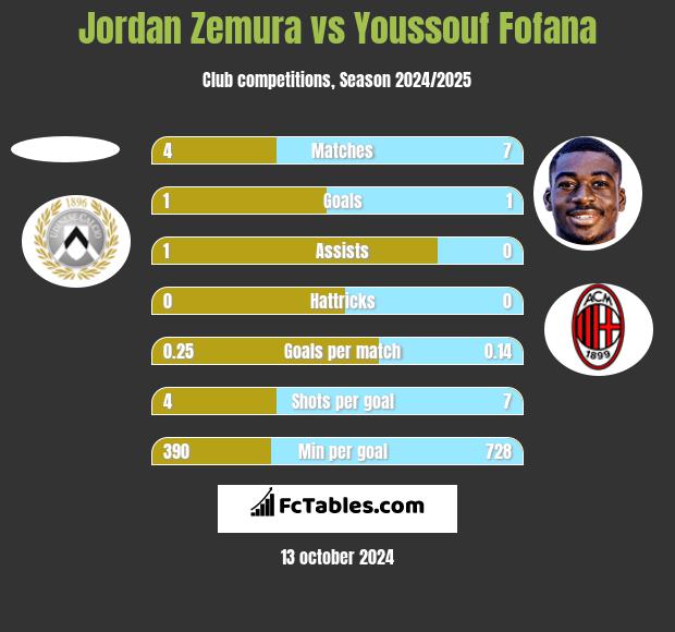 Jordan Zemura vs Youssouf Fofana h2h player stats