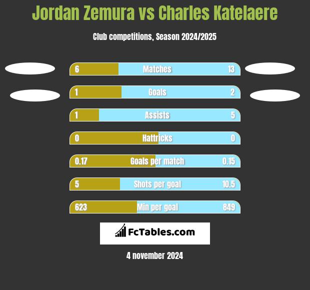 Jordan Zemura vs Charles Katelaere h2h player stats