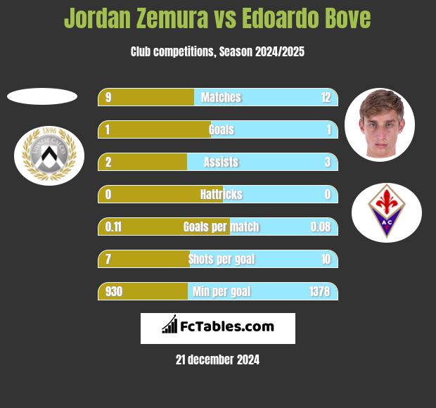 Jordan Zemura vs Edoardo Bove h2h player stats