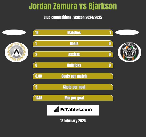 Jordan Zemura vs Bjarkson h2h player stats