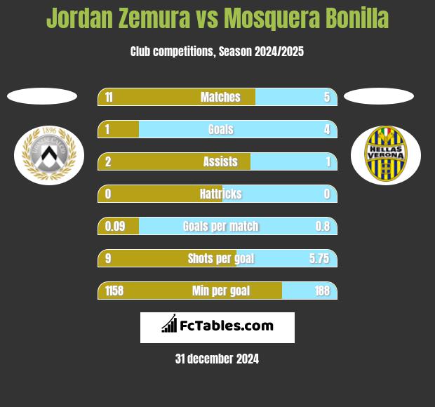 Jordan Zemura vs Mosquera Bonilla h2h player stats