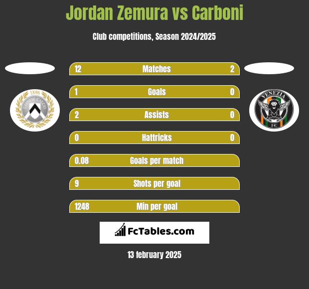 Jordan Zemura vs Carboni h2h player stats