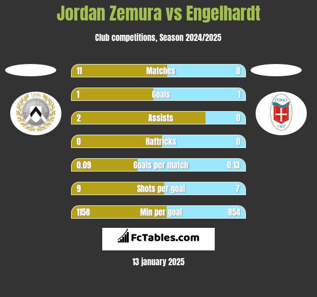 Jordan Zemura vs Engelhardt h2h player stats