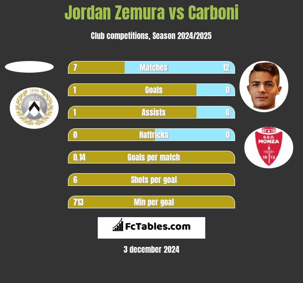 Jordan Zemura vs Carboni h2h player stats