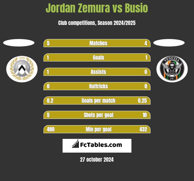 Jordan Zemura vs Busio h2h player stats