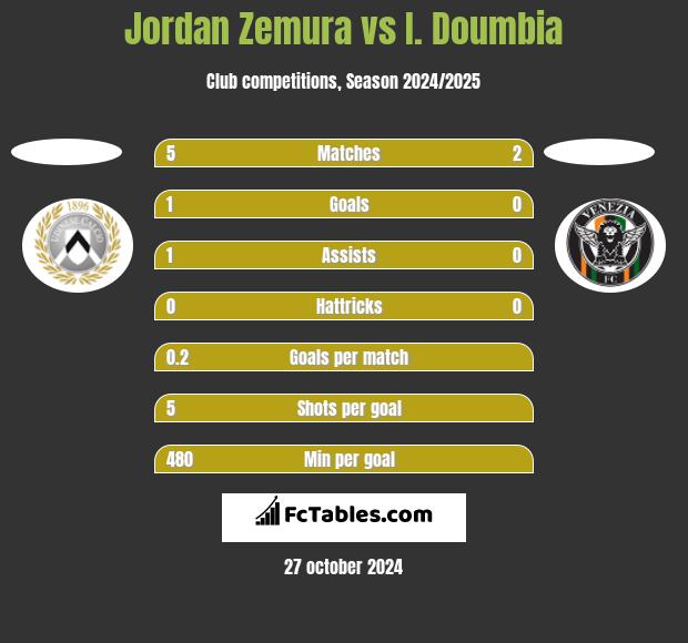 Jordan Zemura vs I. Doumbia h2h player stats