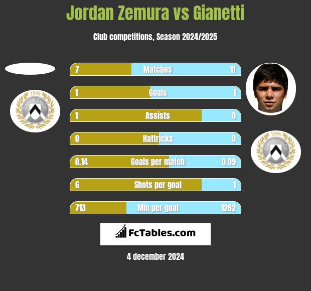 Jordan Zemura vs Gianetti h2h player stats