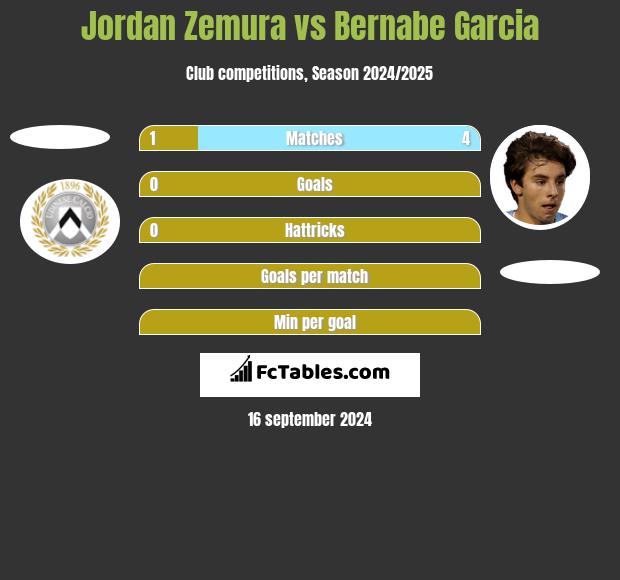 Jordan Zemura vs Bernabe Garcia h2h player stats