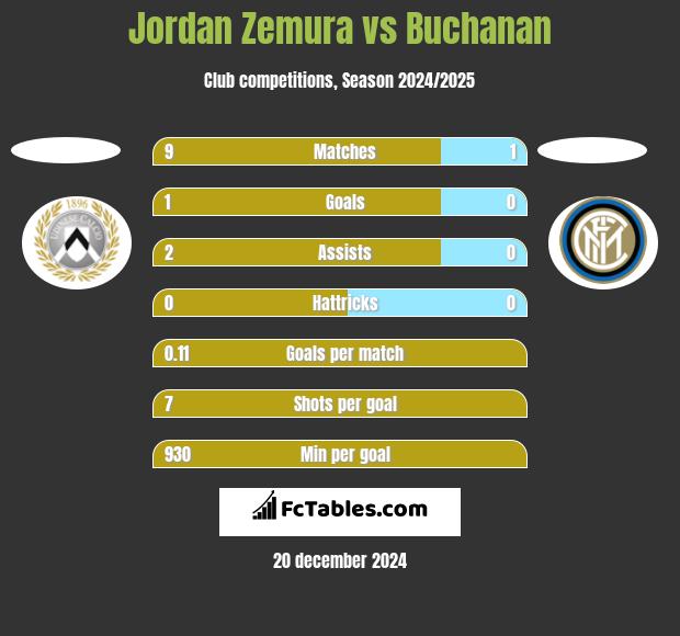 Jordan Zemura vs Buchanan h2h player stats