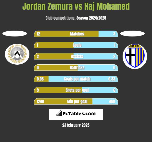 Jordan Zemura vs Haj Mohamed h2h player stats