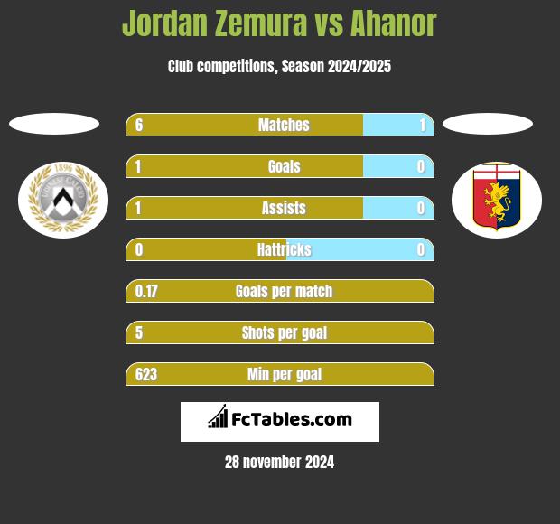 Jordan Zemura vs Ahanor h2h player stats