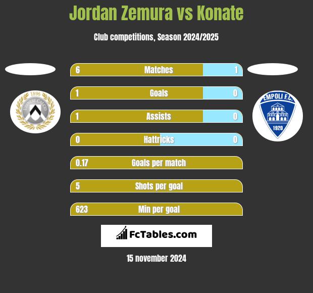 Jordan Zemura vs Konate h2h player stats