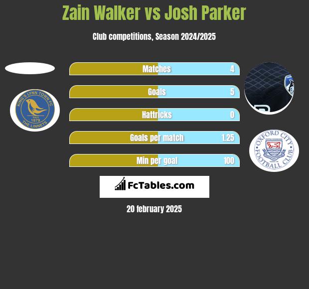 Zain Walker vs Josh Parker h2h player stats