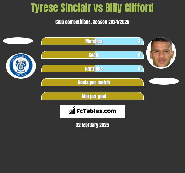 Tyrese Sinclair vs Billy Clifford h2h player stats