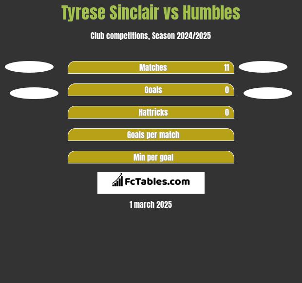 Tyrese Sinclair vs Humbles h2h player stats