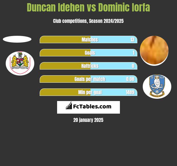 Duncan Idehen vs Dominic Iorfa h2h player stats