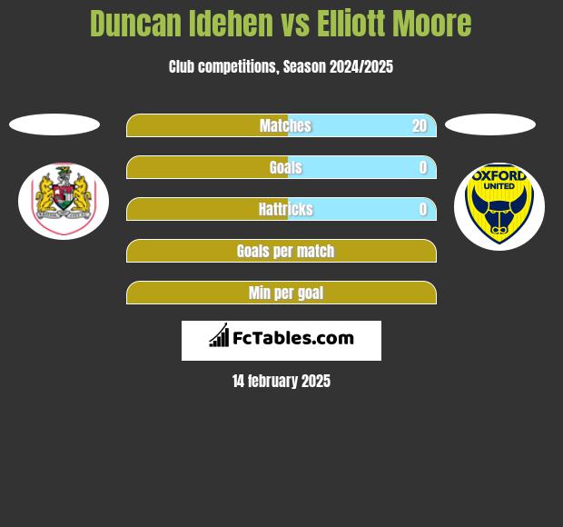 Duncan Idehen vs Elliott Moore h2h player stats