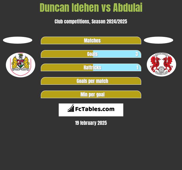 Duncan Idehen vs Abdulai h2h player stats