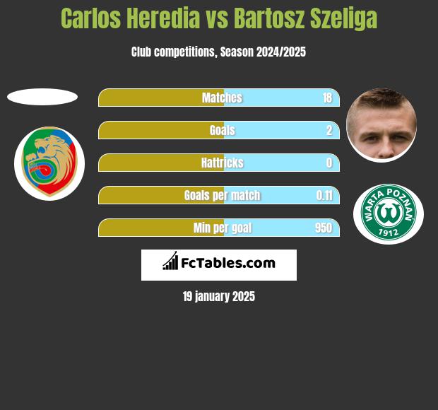 Carlos Heredia vs Bartosz Szeliga h2h player stats